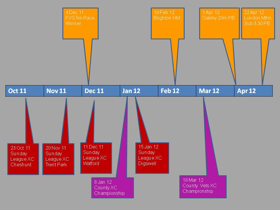Kerry James Timeline